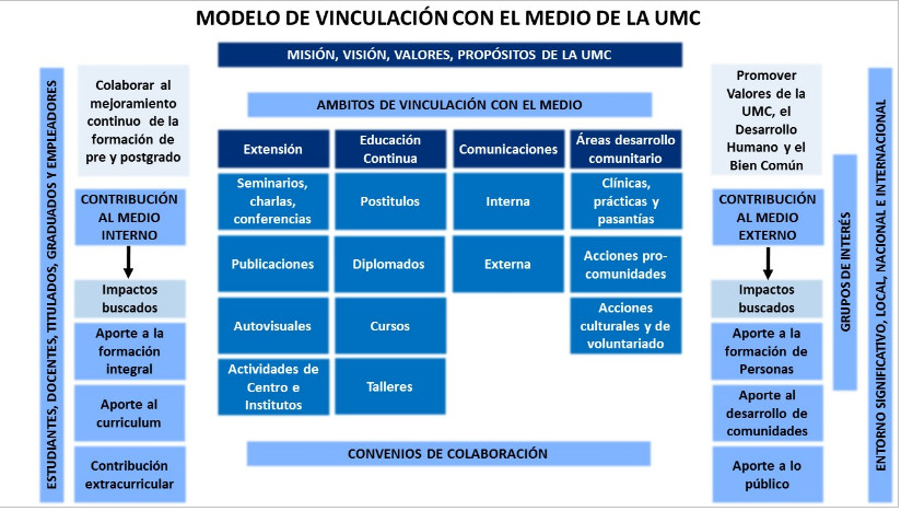 Vinculación con el Medio | Universidad Miguel de Cervantes